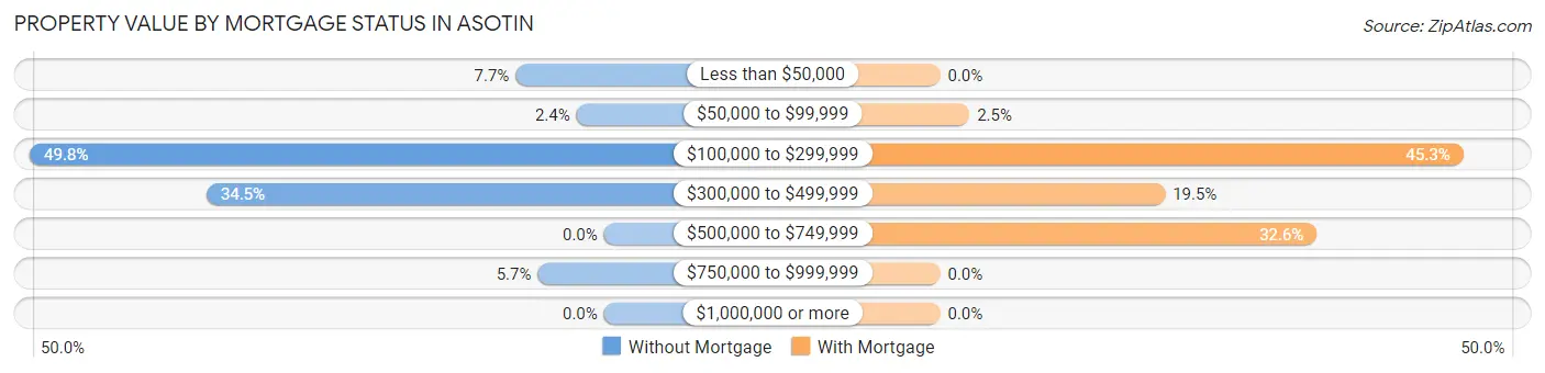 Property Value by Mortgage Status in Asotin