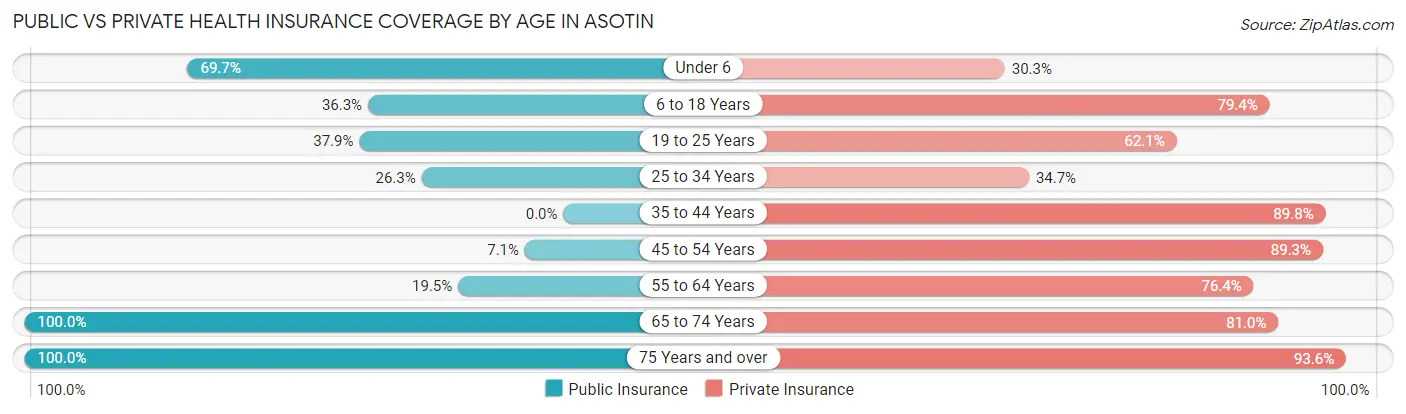 Public vs Private Health Insurance Coverage by Age in Asotin