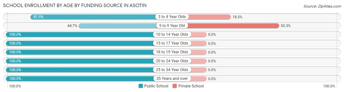 School Enrollment by Age by Funding Source in Asotin