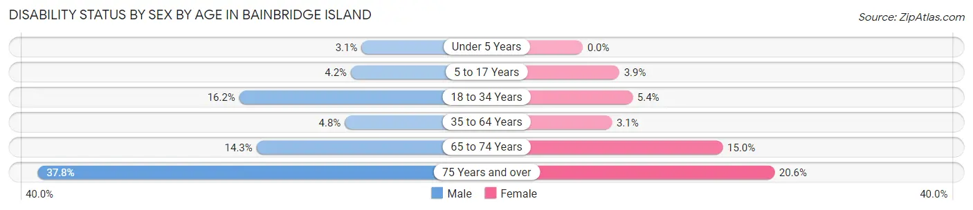 Disability Status by Sex by Age in Bainbridge Island