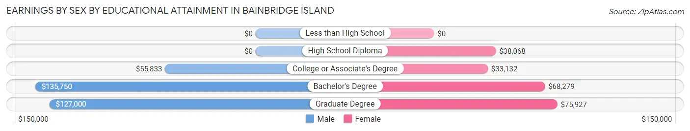 Earnings by Sex by Educational Attainment in Bainbridge Island