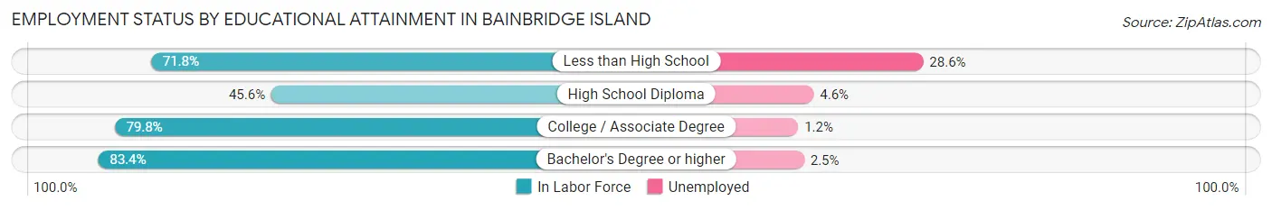 Employment Status by Educational Attainment in Bainbridge Island