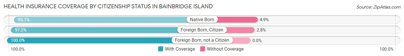 Health Insurance Coverage by Citizenship Status in Bainbridge Island