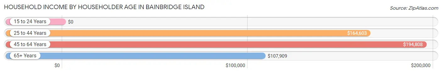 Household Income by Householder Age in Bainbridge Island