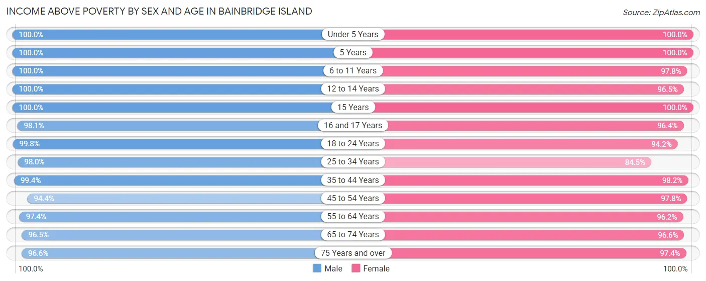 Income Above Poverty by Sex and Age in Bainbridge Island