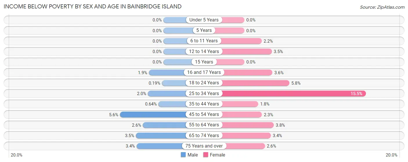 Income Below Poverty by Sex and Age in Bainbridge Island