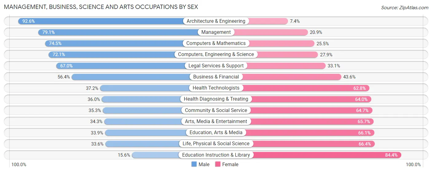 Management, Business, Science and Arts Occupations by Sex in Bainbridge Island