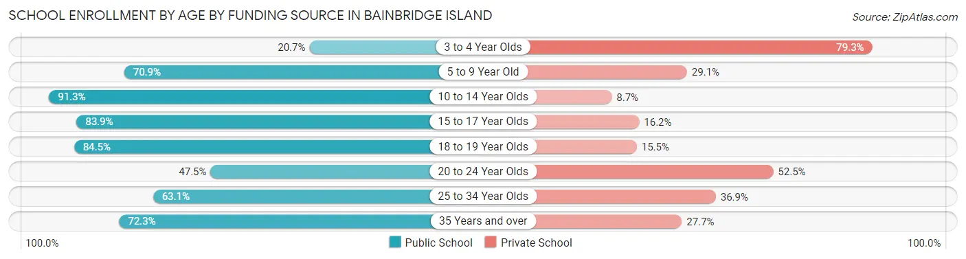 School Enrollment by Age by Funding Source in Bainbridge Island