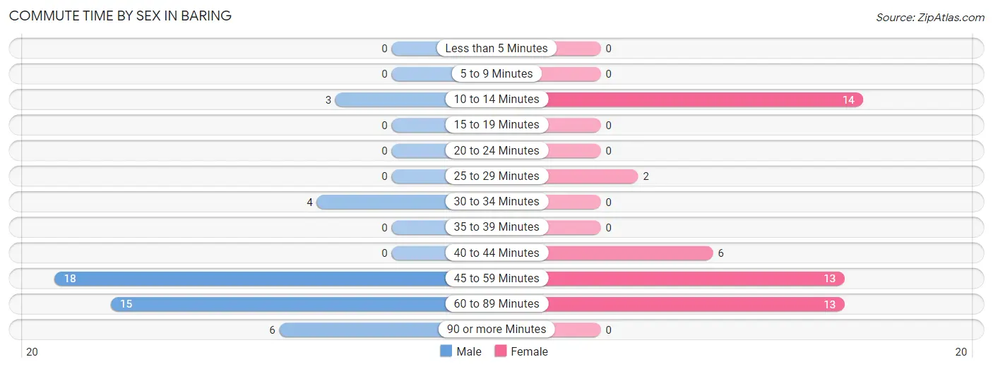 Commute Time by Sex in Baring