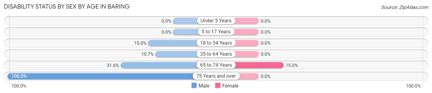 Disability Status by Sex by Age in Baring