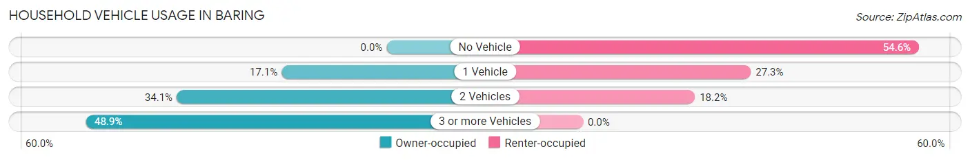 Household Vehicle Usage in Baring