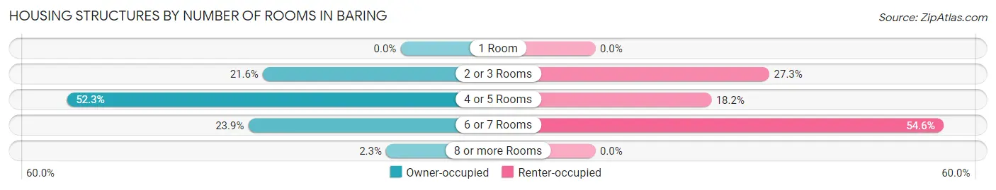 Housing Structures by Number of Rooms in Baring