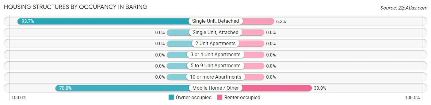 Housing Structures by Occupancy in Baring