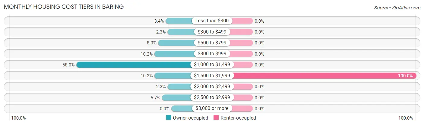 Monthly Housing Cost Tiers in Baring