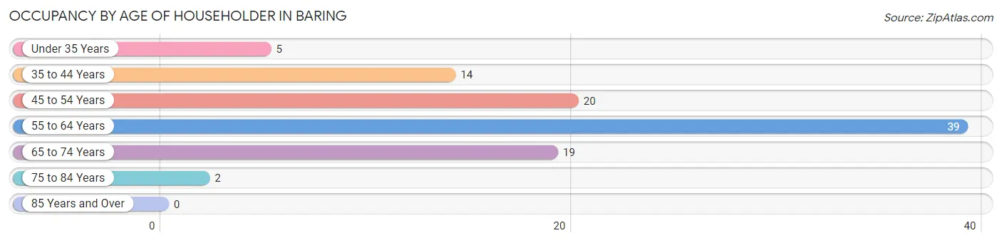 Occupancy by Age of Householder in Baring