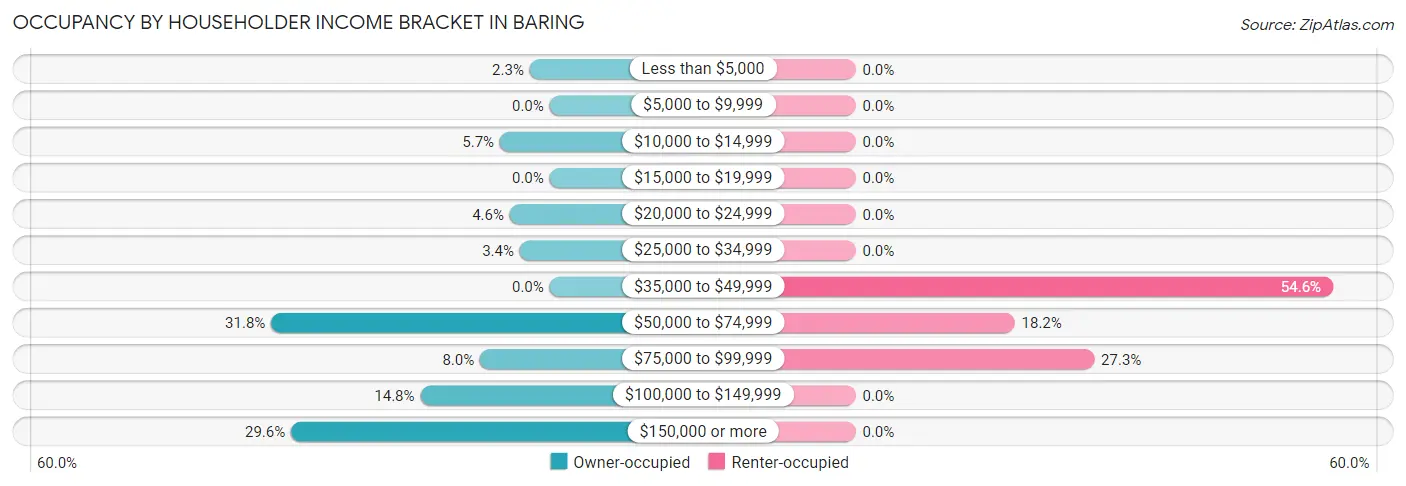 Occupancy by Householder Income Bracket in Baring