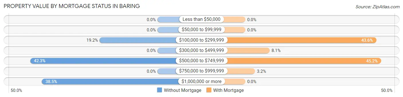 Property Value by Mortgage Status in Baring