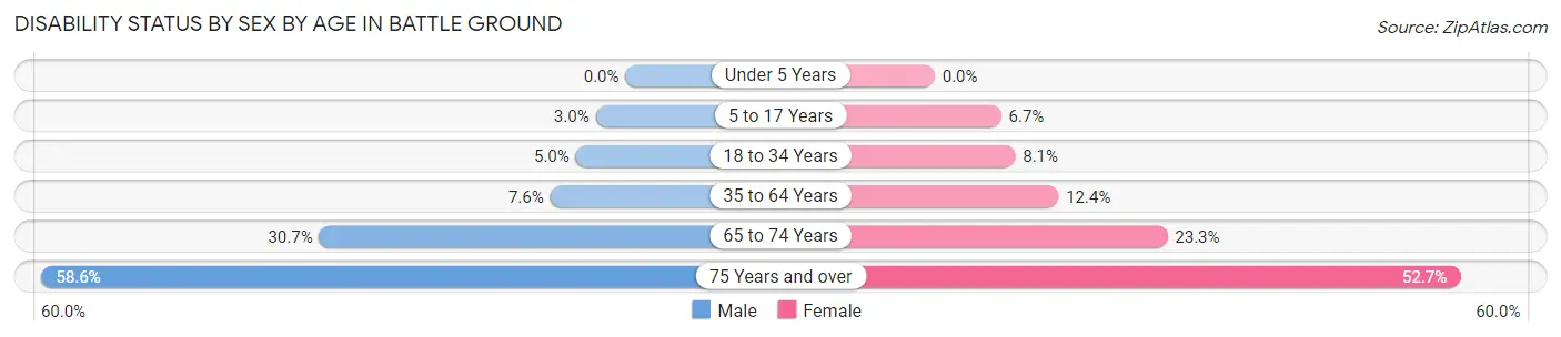 Disability Status by Sex by Age in Battle Ground