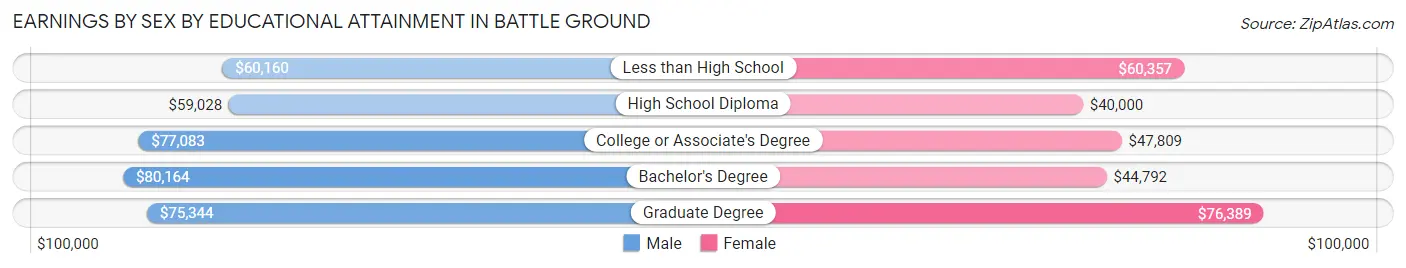 Earnings by Sex by Educational Attainment in Battle Ground