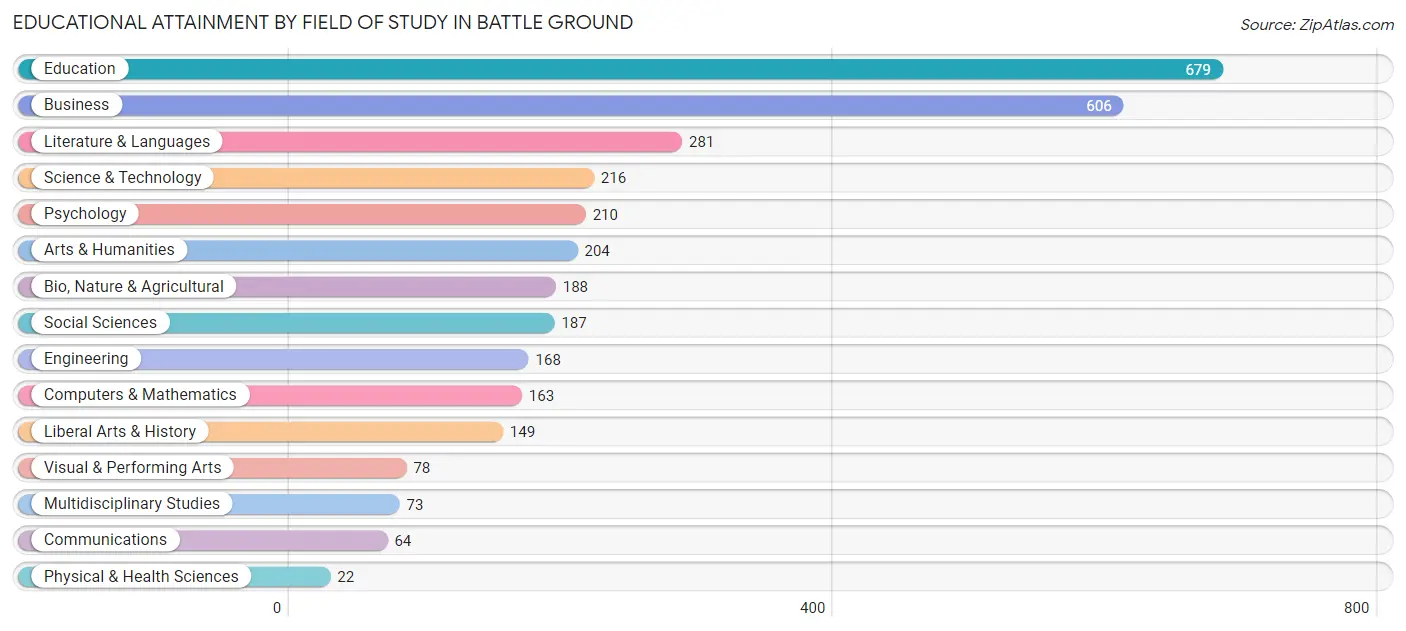 Educational Attainment by Field of Study in Battle Ground