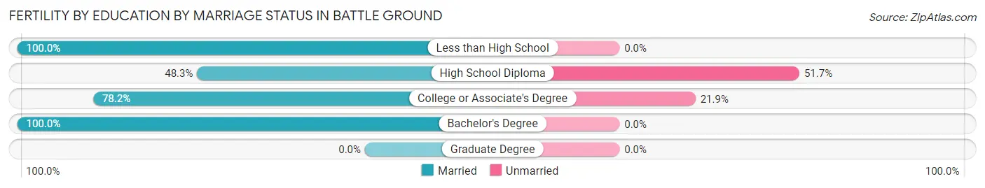Female Fertility by Education by Marriage Status in Battle Ground