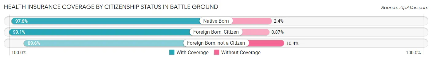 Health Insurance Coverage by Citizenship Status in Battle Ground