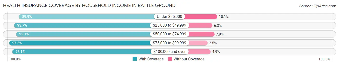Health Insurance Coverage by Household Income in Battle Ground