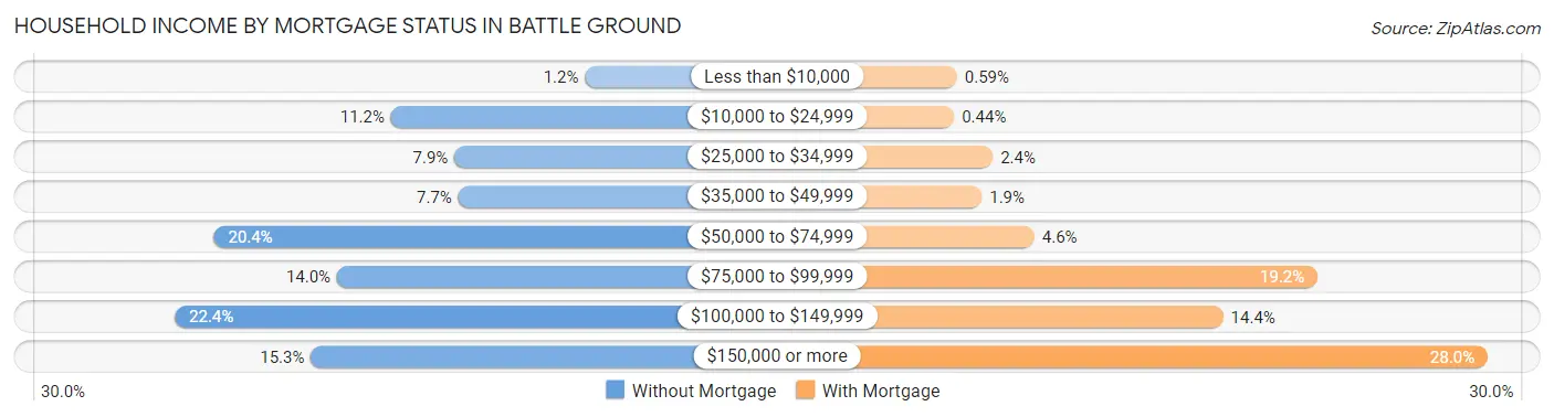 Household Income by Mortgage Status in Battle Ground