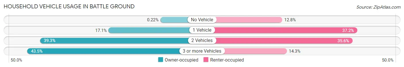 Household Vehicle Usage in Battle Ground