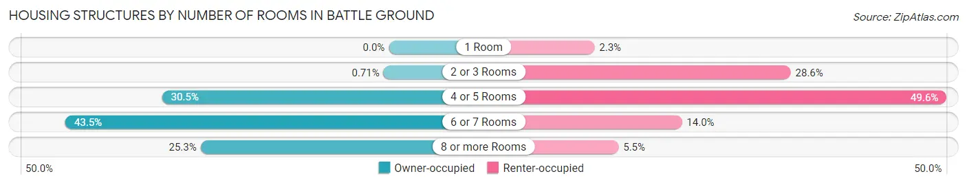 Housing Structures by Number of Rooms in Battle Ground