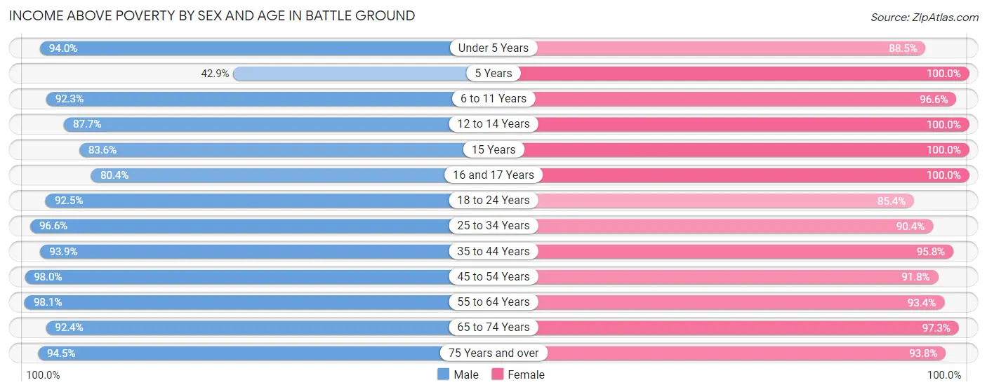 Income Above Poverty by Sex and Age in Battle Ground