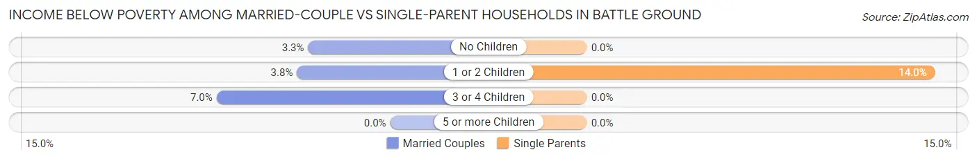 Income Below Poverty Among Married-Couple vs Single-Parent Households in Battle Ground