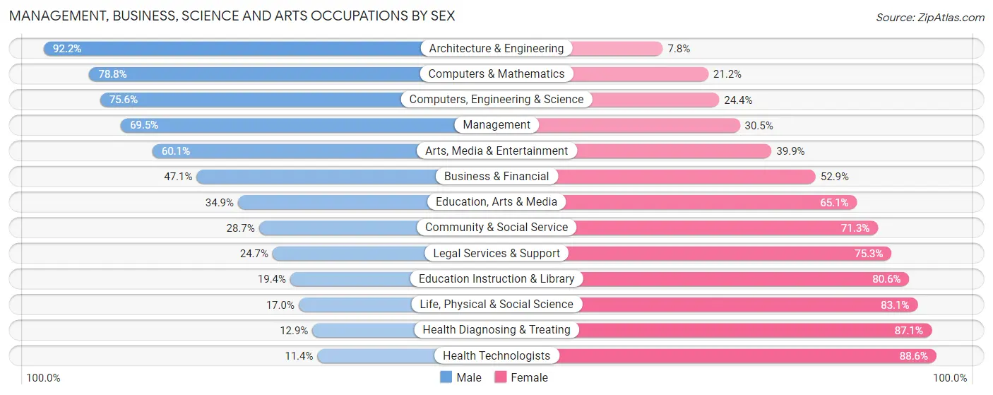 Management, Business, Science and Arts Occupations by Sex in Battle Ground