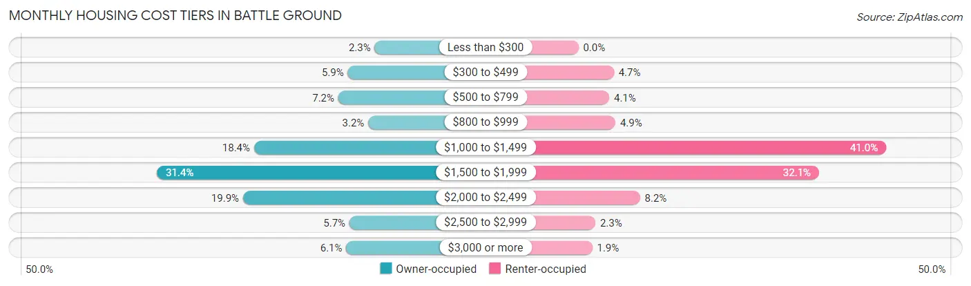 Monthly Housing Cost Tiers in Battle Ground