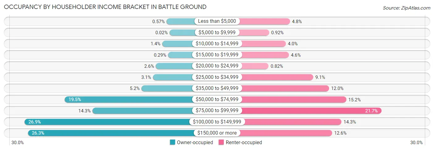 Occupancy by Householder Income Bracket in Battle Ground