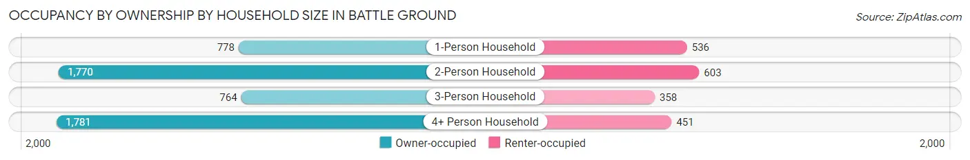 Occupancy by Ownership by Household Size in Battle Ground