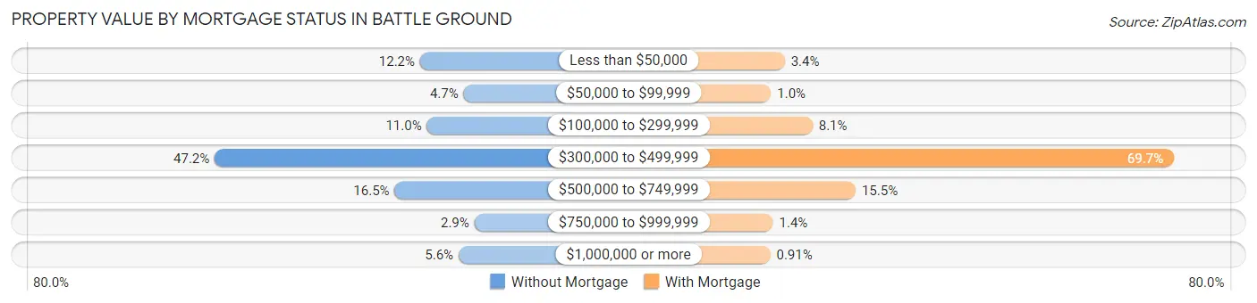 Property Value by Mortgage Status in Battle Ground