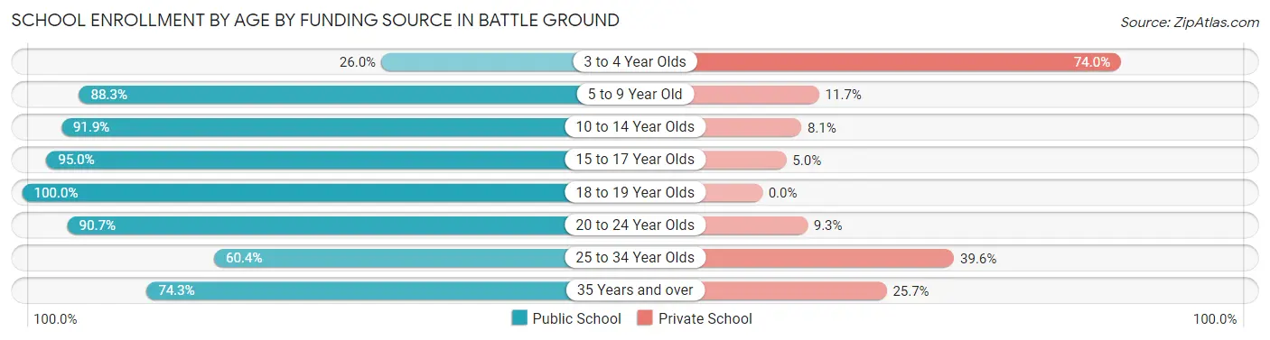 School Enrollment by Age by Funding Source in Battle Ground