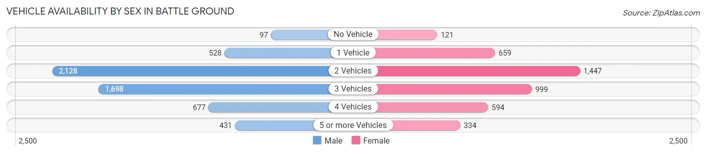 Vehicle Availability by Sex in Battle Ground