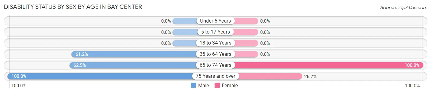 Disability Status by Sex by Age in Bay Center