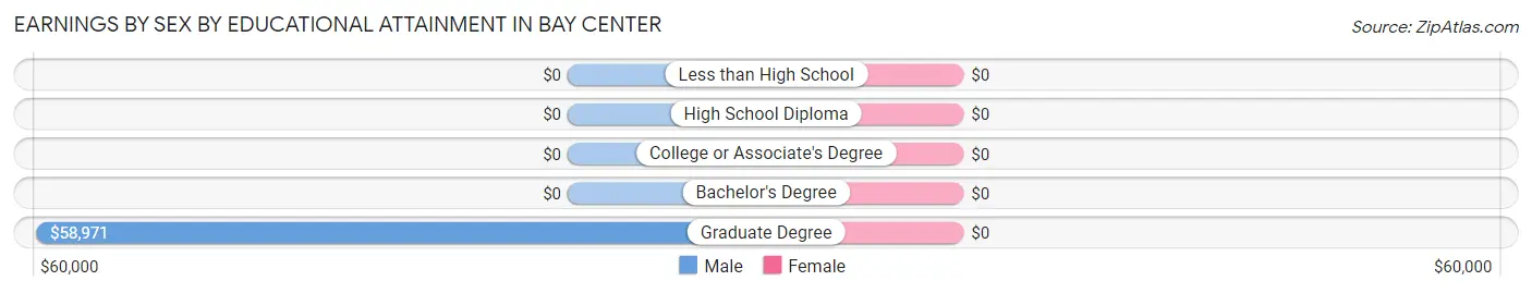 Earnings by Sex by Educational Attainment in Bay Center