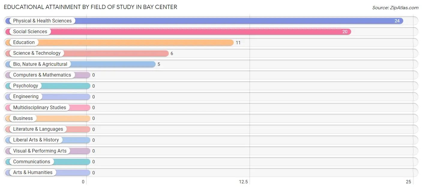Educational Attainment by Field of Study in Bay Center