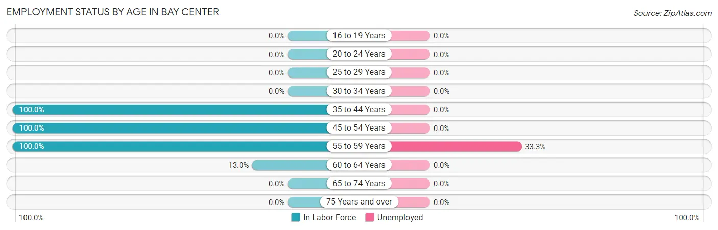 Employment Status by Age in Bay Center