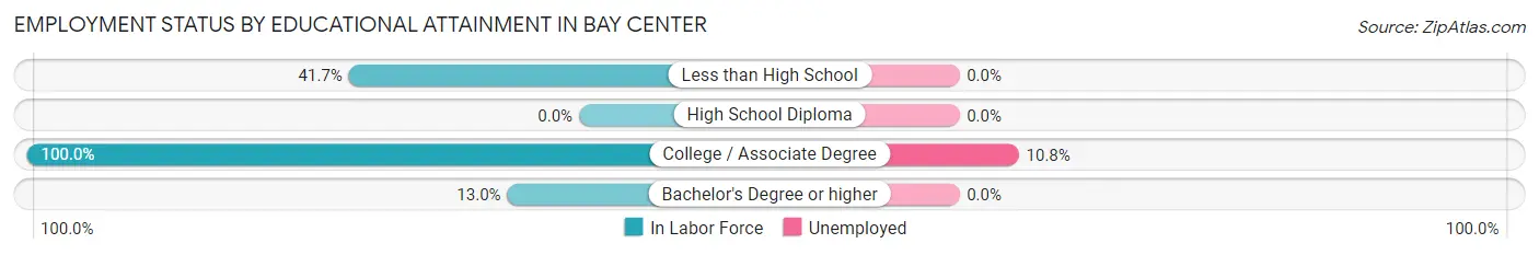 Employment Status by Educational Attainment in Bay Center