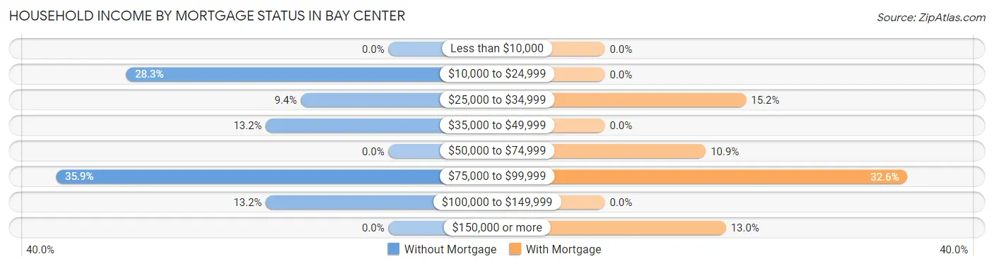 Household Income by Mortgage Status in Bay Center