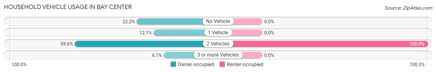 Household Vehicle Usage in Bay Center