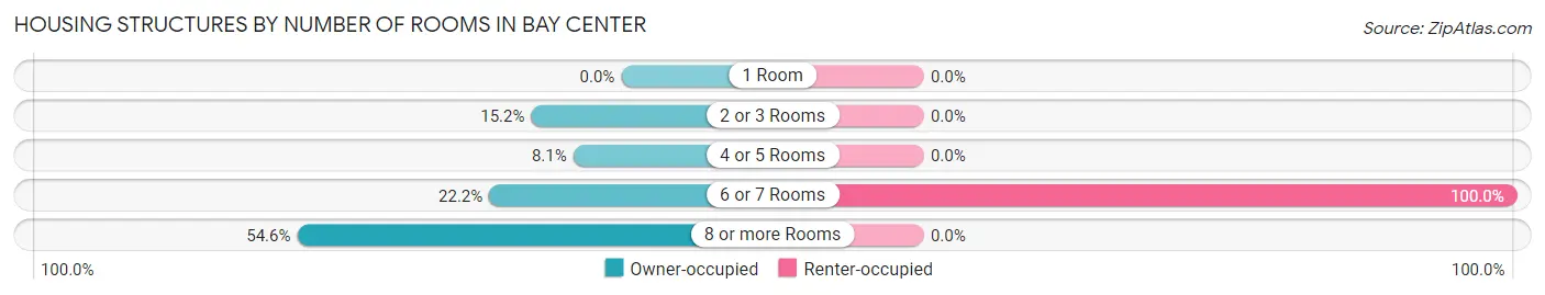 Housing Structures by Number of Rooms in Bay Center