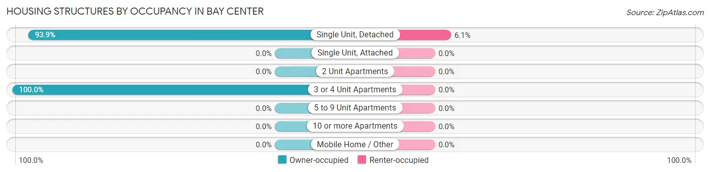 Housing Structures by Occupancy in Bay Center