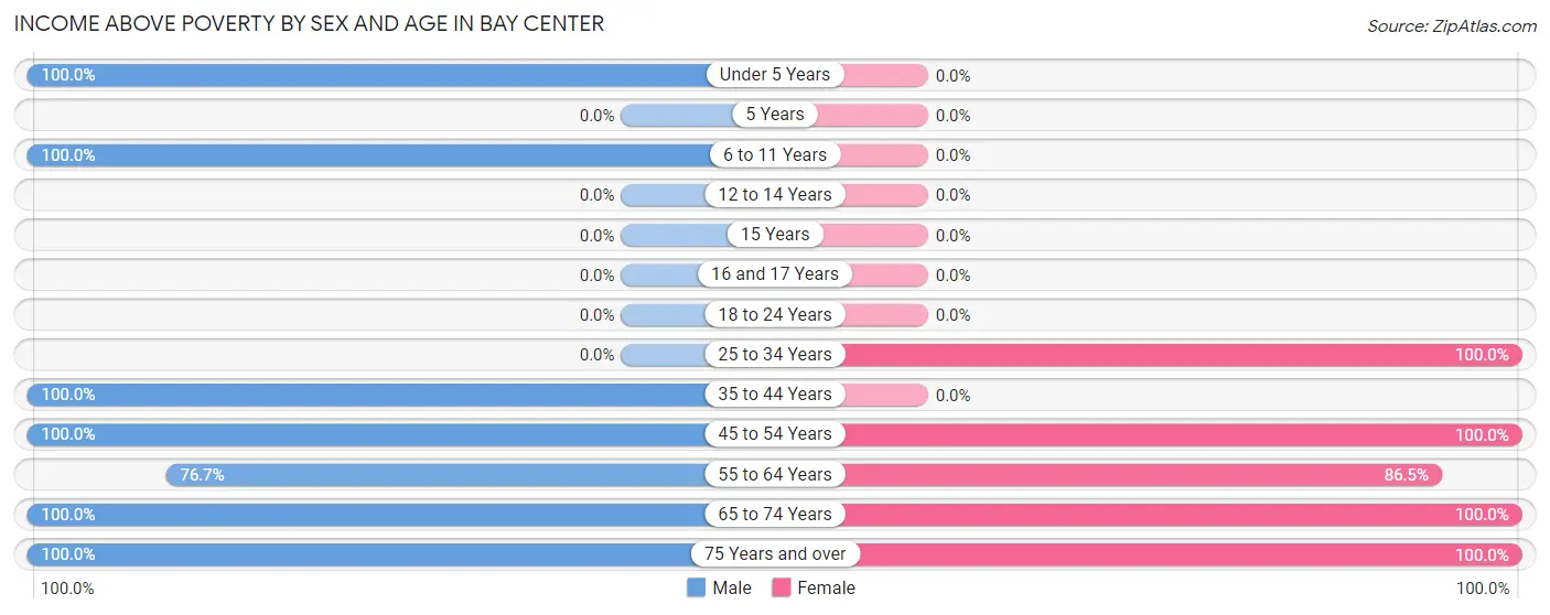 Income Above Poverty by Sex and Age in Bay Center
