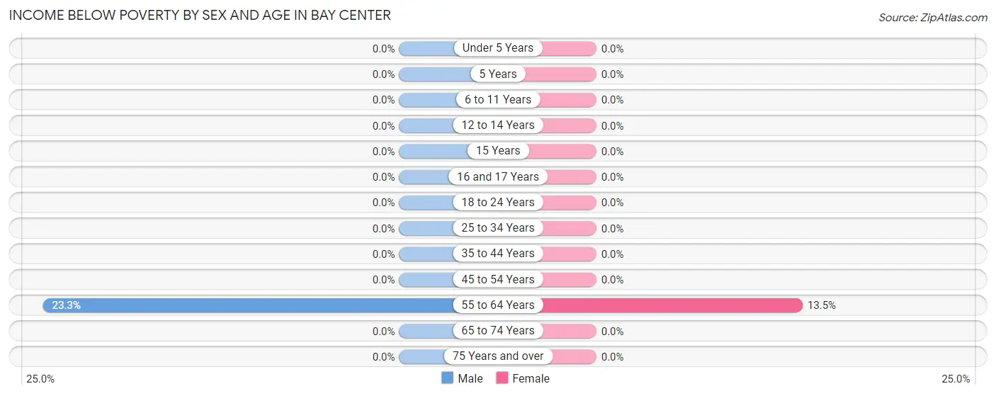 Income Below Poverty by Sex and Age in Bay Center